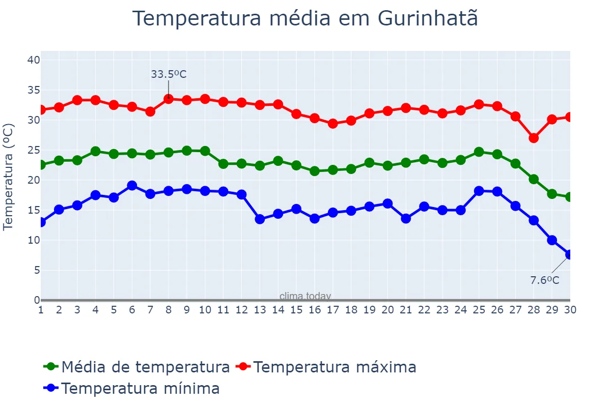 Temperatura em junho em Gurinhatã, MG, BR