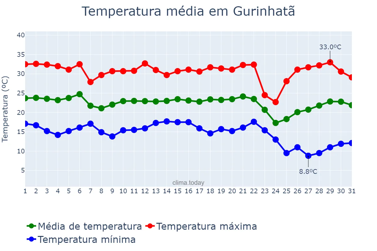Temperatura em maio em Gurinhatã, MG, BR