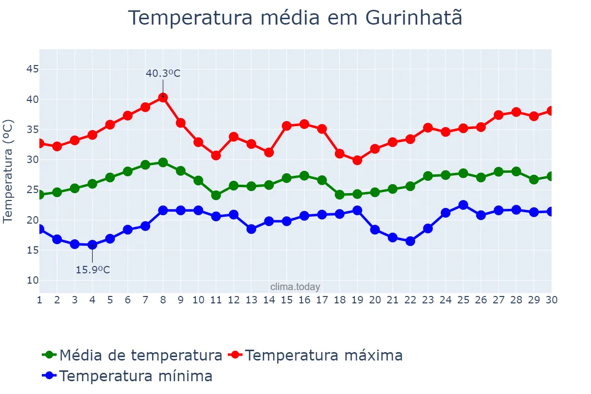 Temperatura em novembro em Gurinhatã, MG, BR