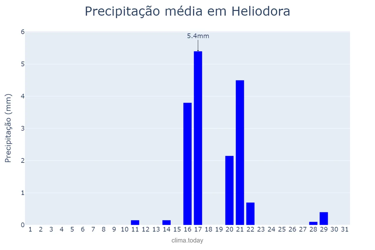 Precipitação em agosto em Heliodora, MG, BR