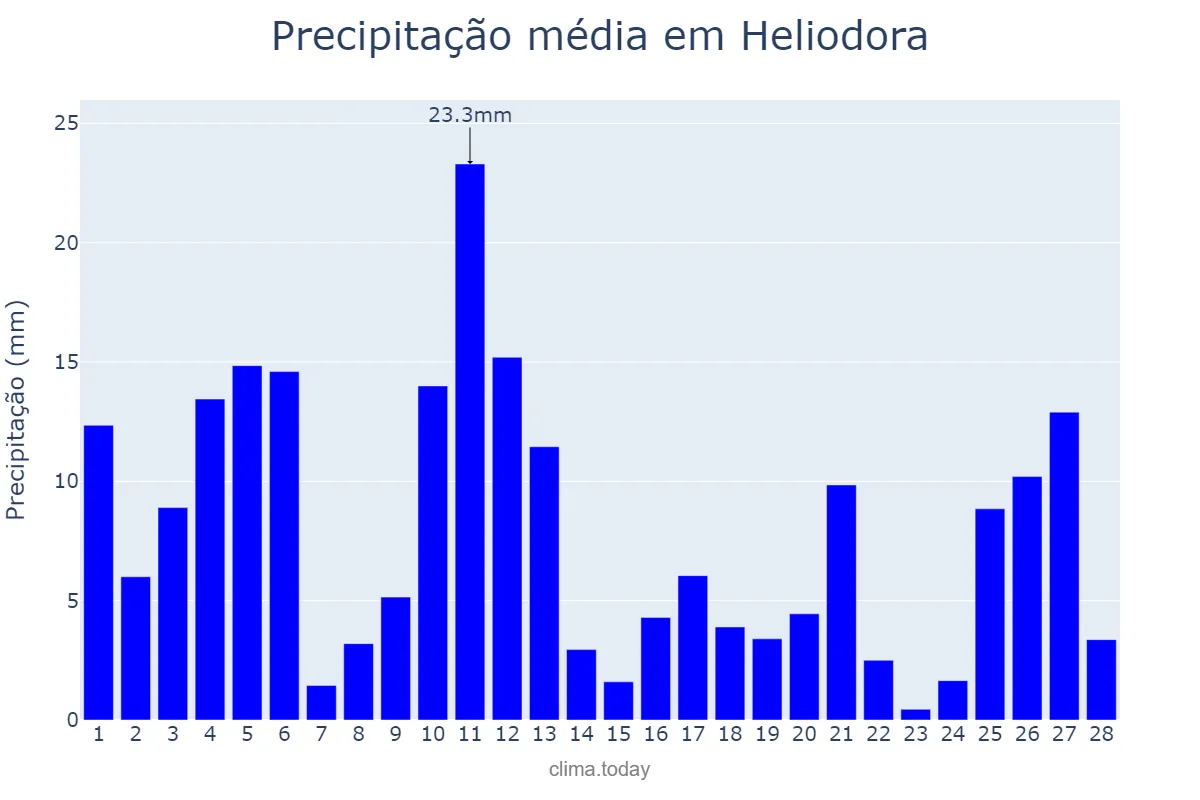 Precipitação em fevereiro em Heliodora, MG, BR
