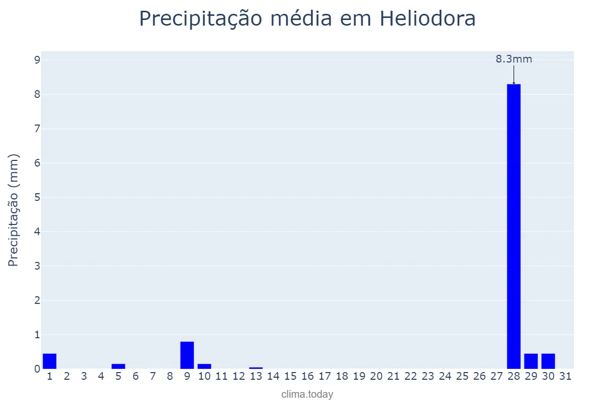 Precipitação em julho em Heliodora, MG, BR