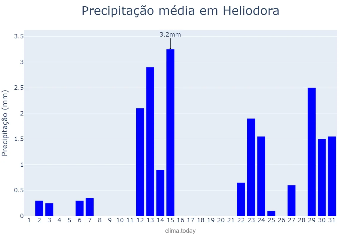 Precipitação em maio em Heliodora, MG, BR