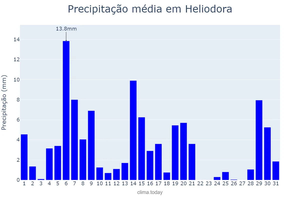 Precipitação em marco em Heliodora, MG, BR