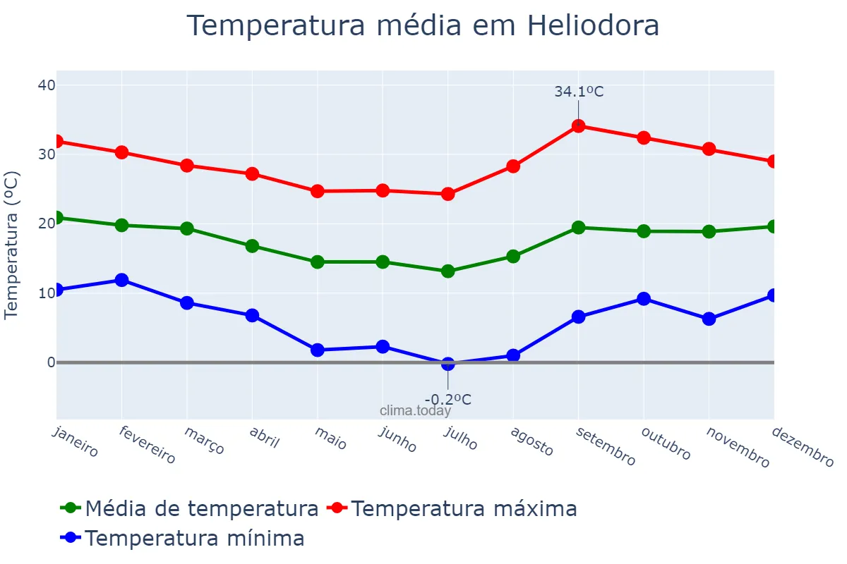 Temperatura anual em Heliodora, MG, BR