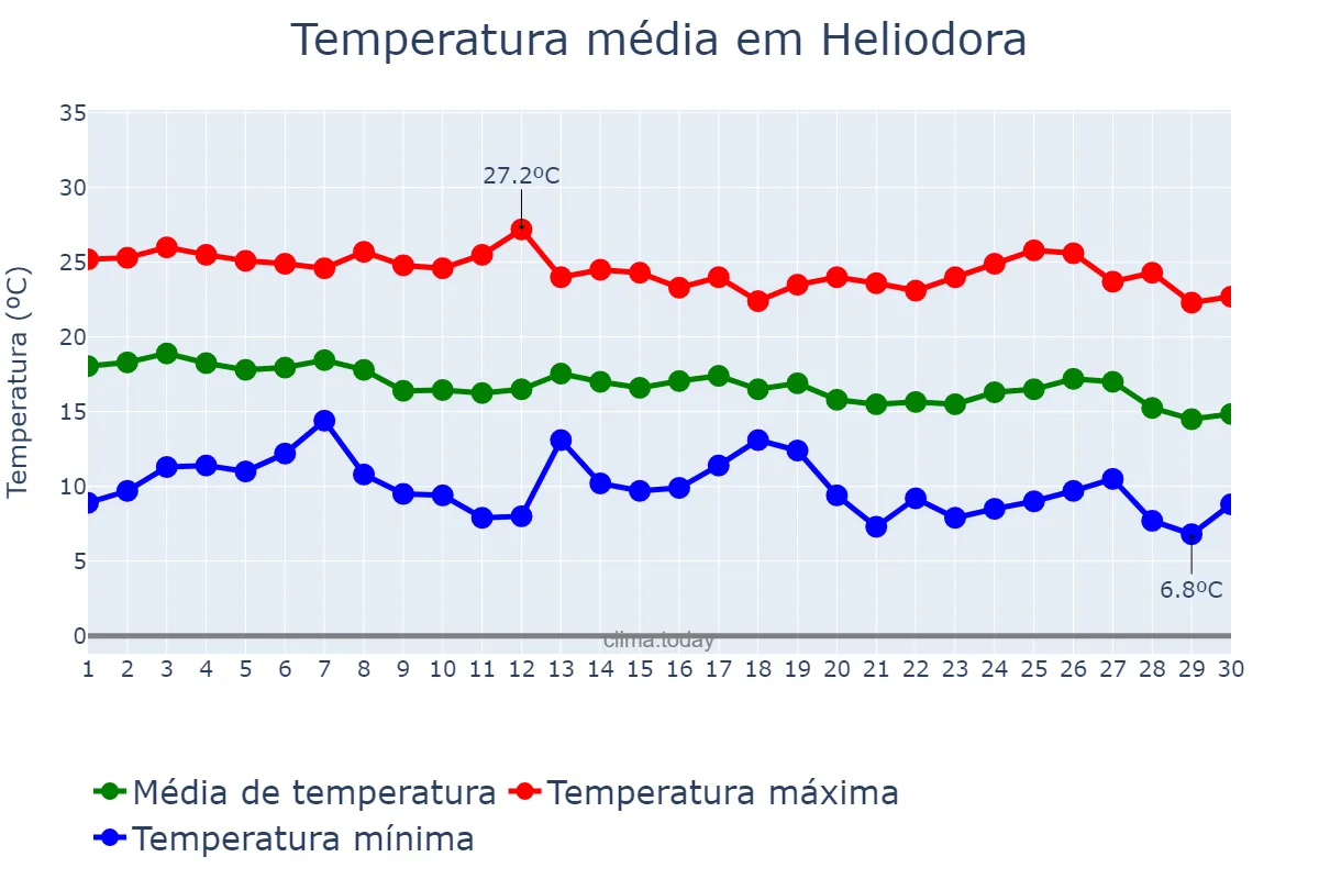 Temperatura em abril em Heliodora, MG, BR