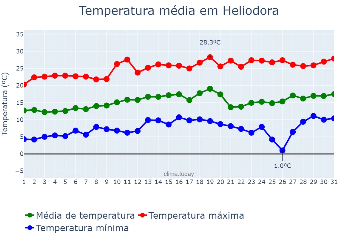 Temperatura em agosto em Heliodora, MG, BR