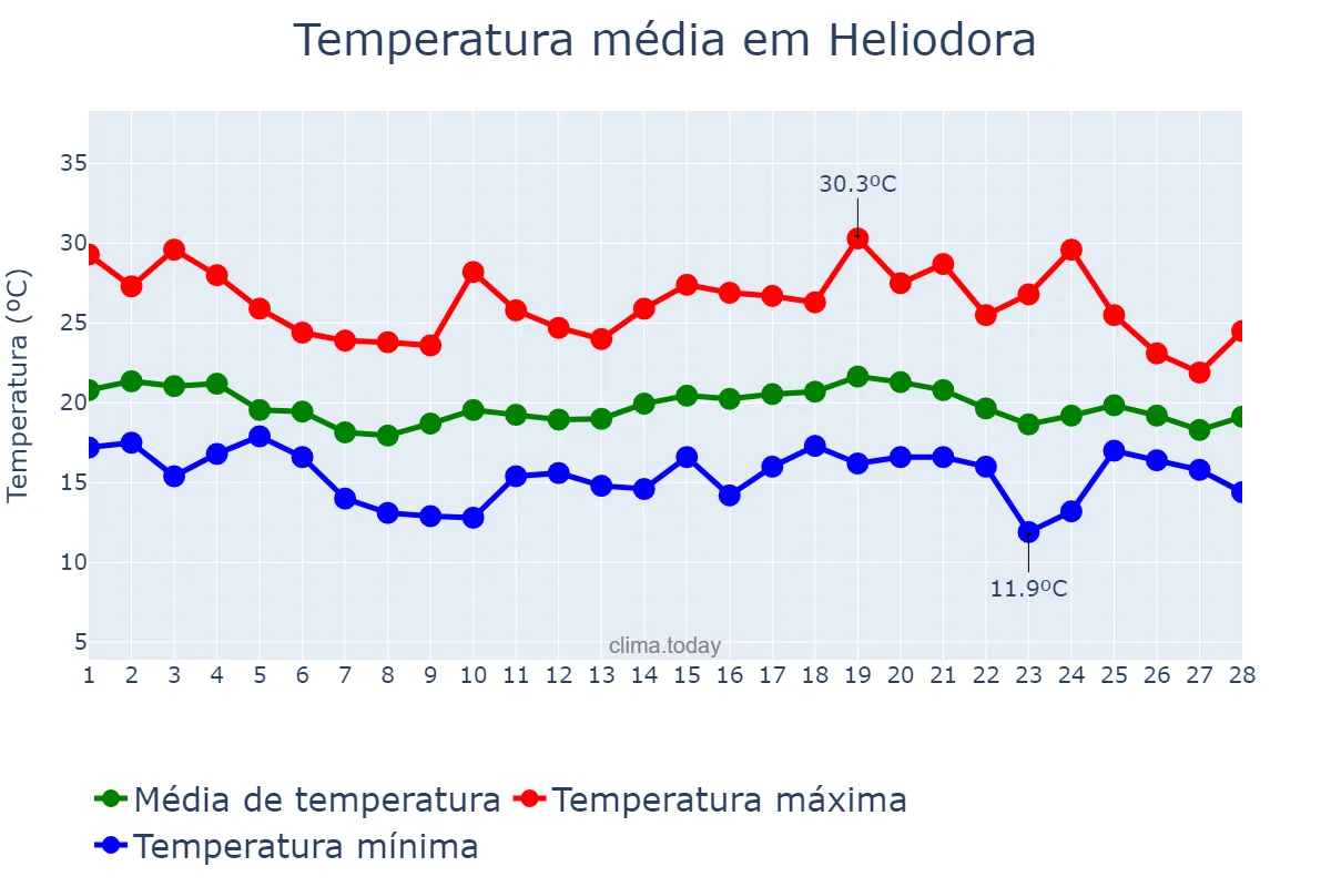 Temperatura em fevereiro em Heliodora, MG, BR