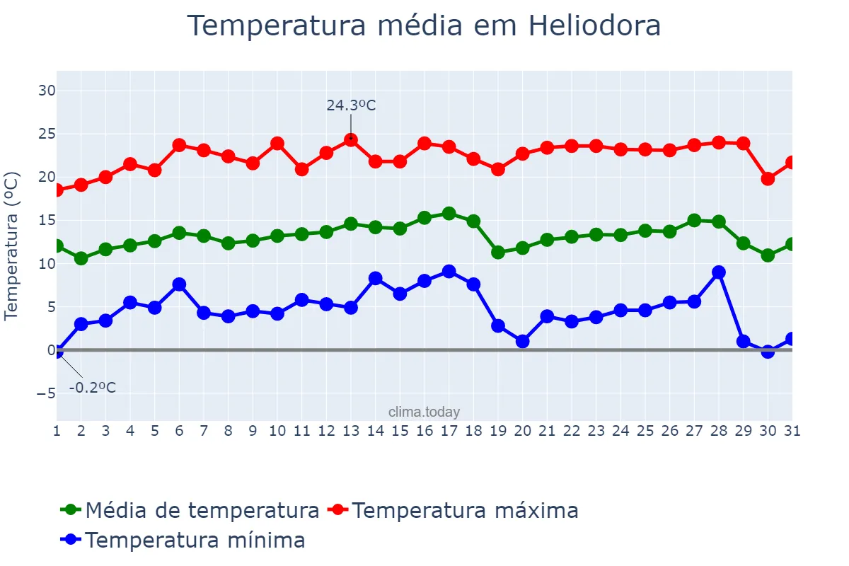 Temperatura em julho em Heliodora, MG, BR