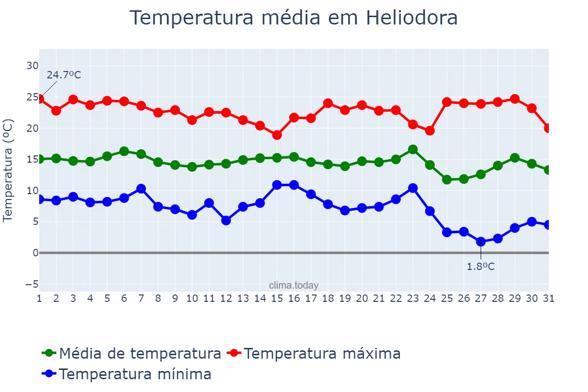 Temperatura em maio em Heliodora, MG, BR