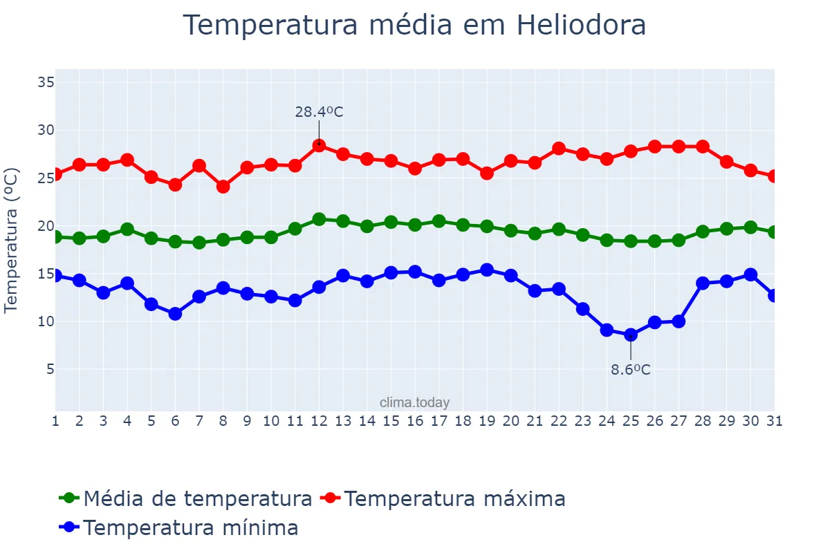 Temperatura em marco em Heliodora, MG, BR