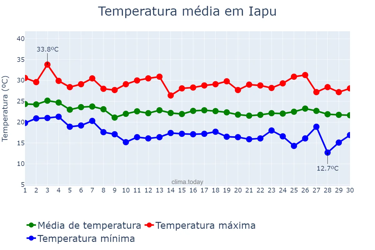 Temperatura em abril em Iapu, MG, BR