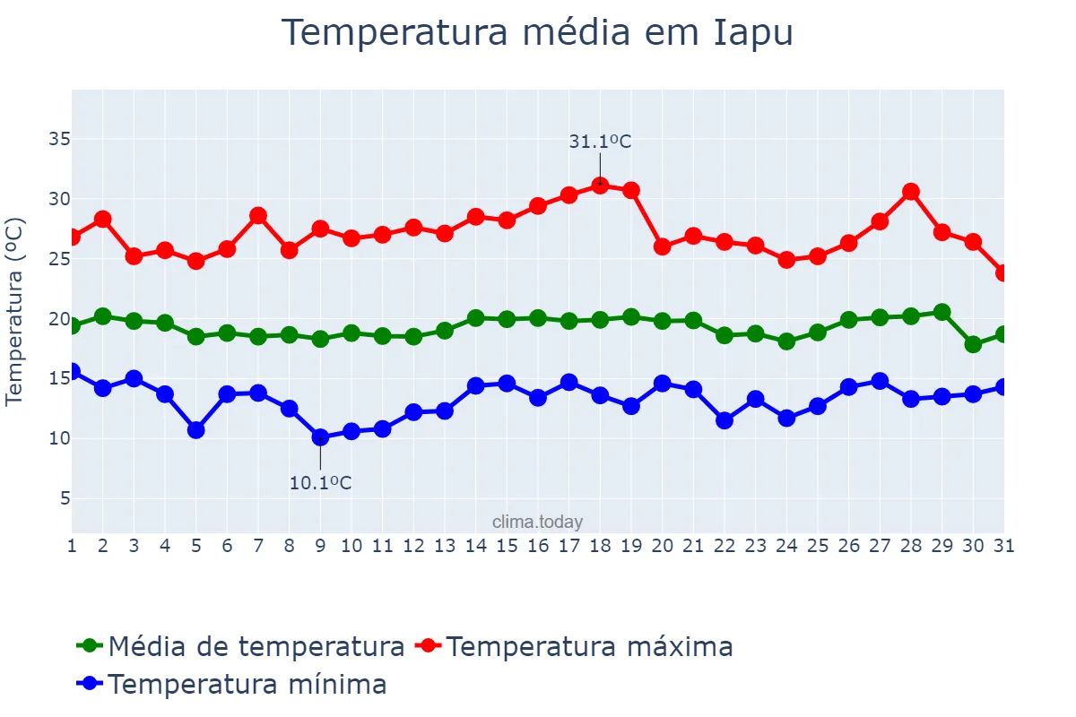 Temperatura em julho em Iapu, MG, BR
