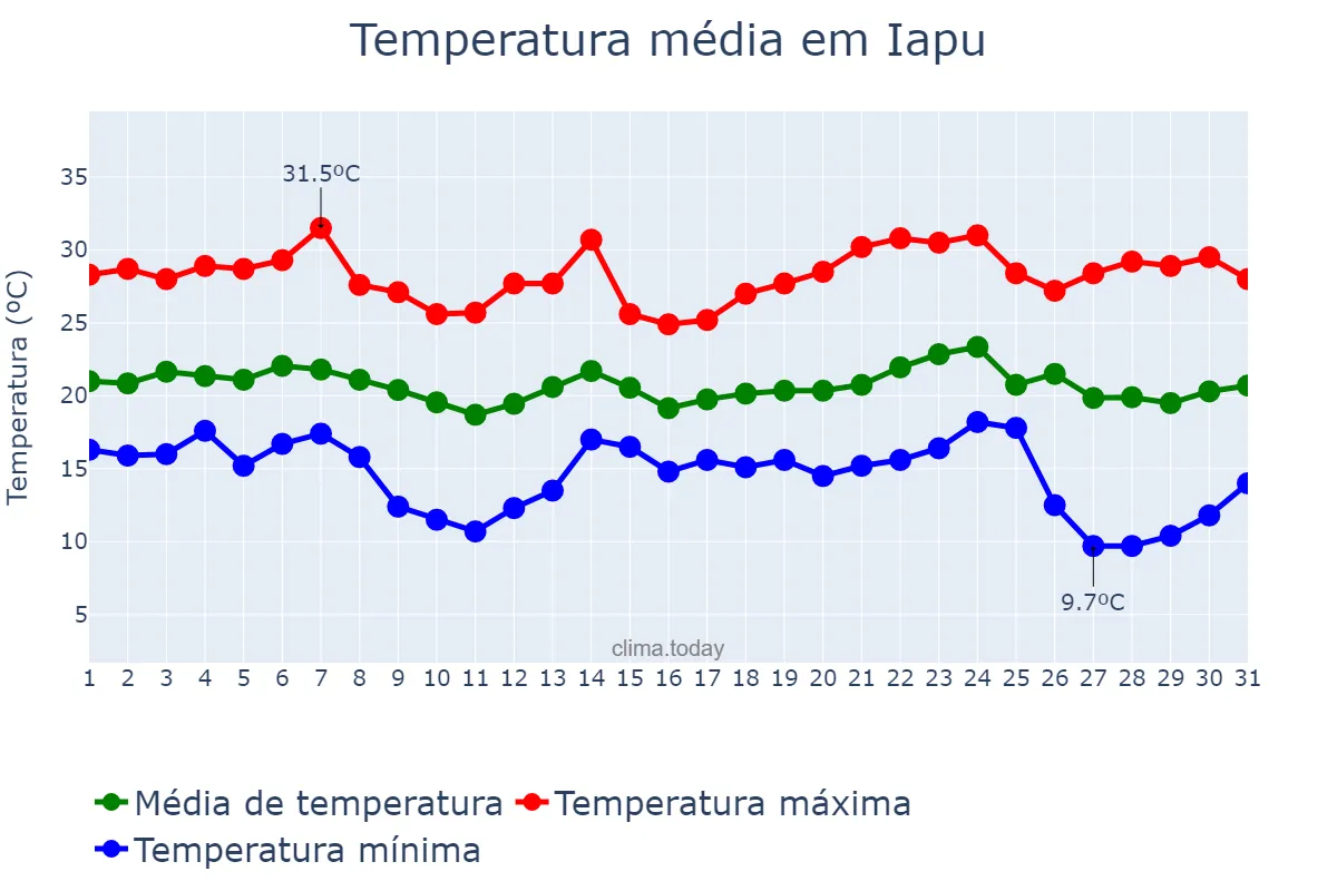Temperatura em maio em Iapu, MG, BR