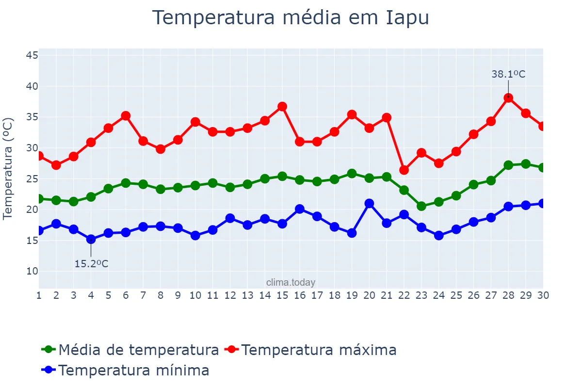 Temperatura em setembro em Iapu, MG, BR