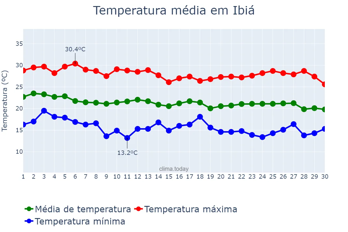 Temperatura em abril em Ibiá, MG, BR