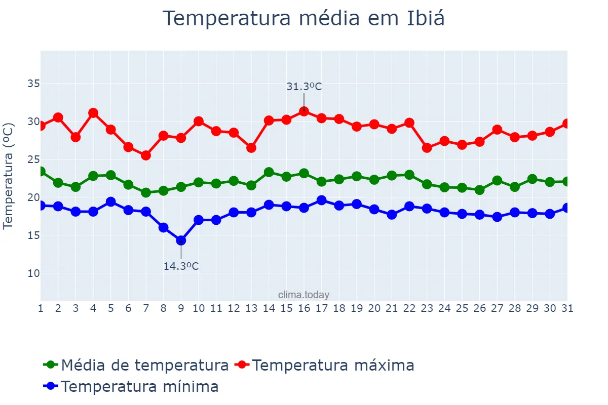 Temperatura em dezembro em Ibiá, MG, BR