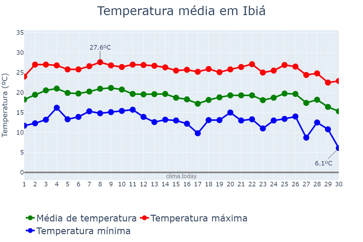 Temperatura em junho em Ibiá, MG, BR