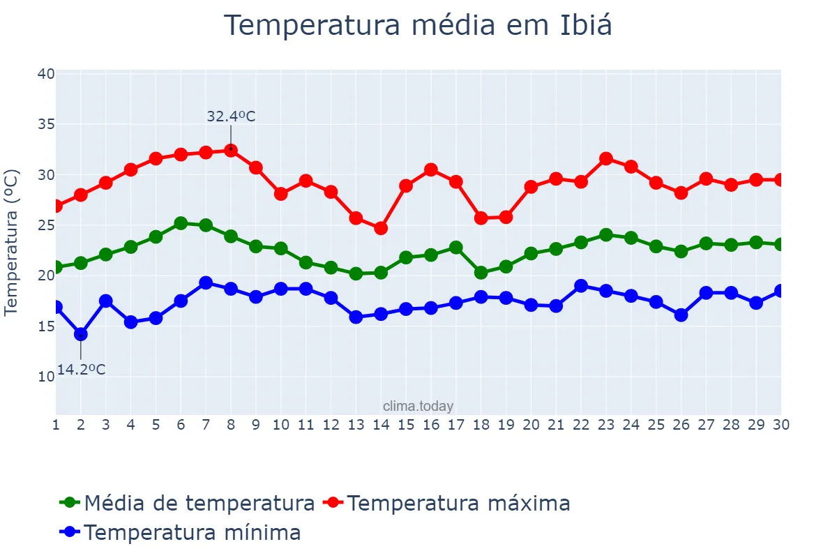 Temperatura em novembro em Ibiá, MG, BR