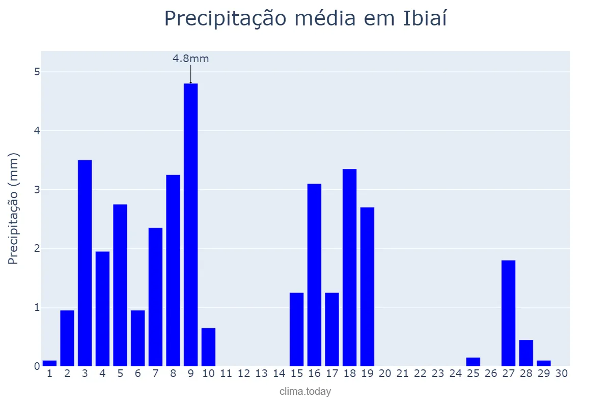 Precipitação em abril em Ibiaí, MG, BR