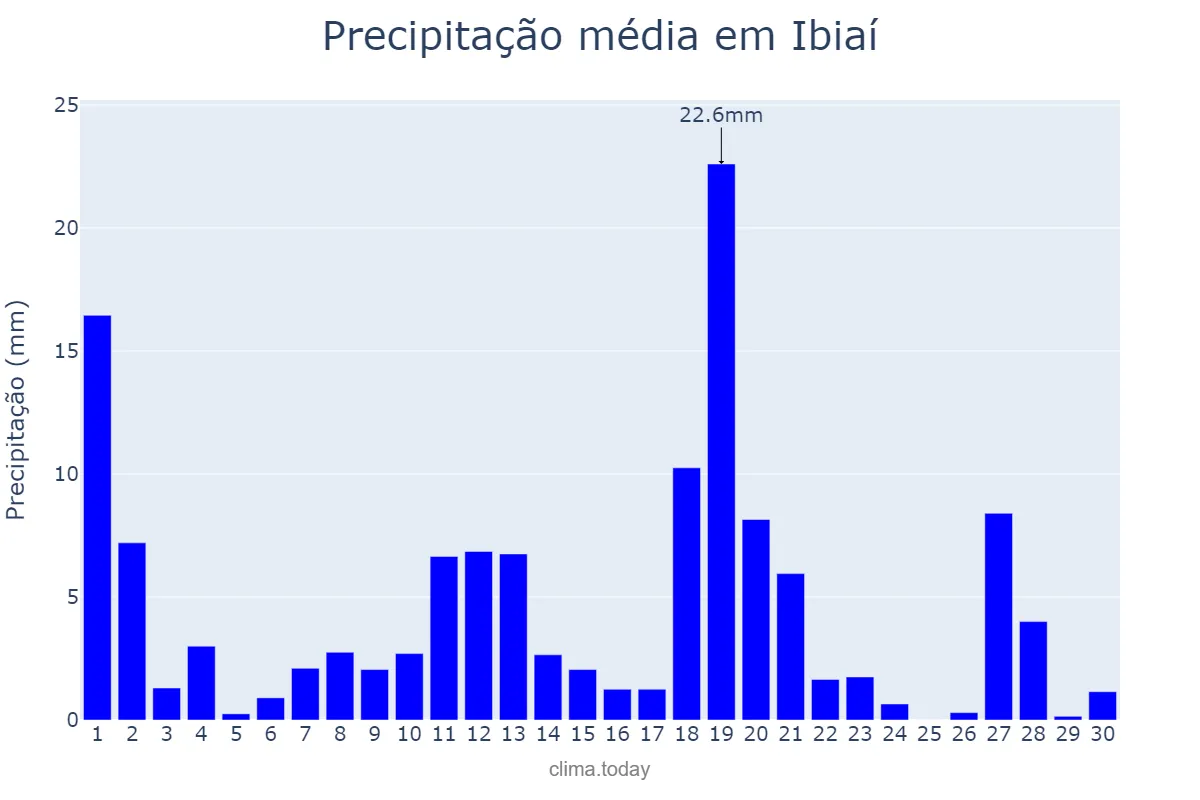 Precipitação em novembro em Ibiaí, MG, BR