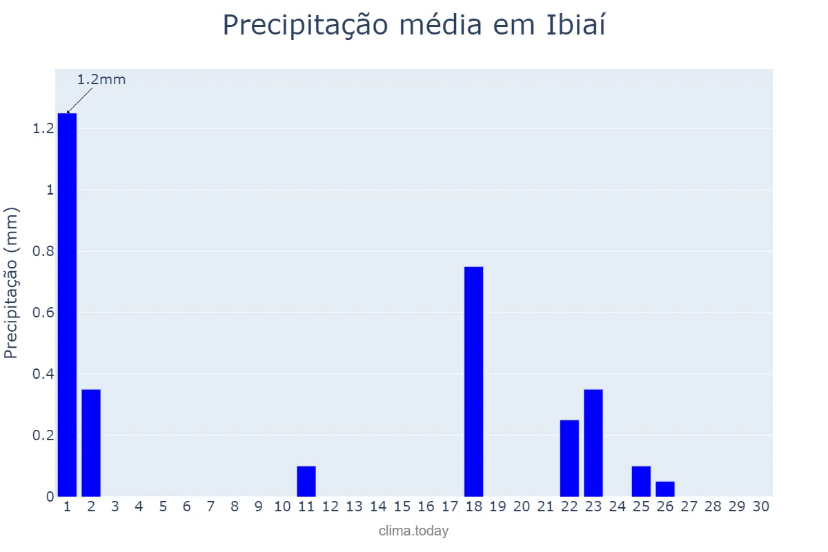 Precipitação em setembro em Ibiaí, MG, BR