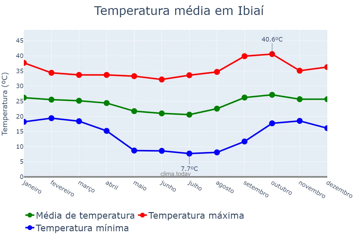 Temperatura anual em Ibiaí, MG, BR