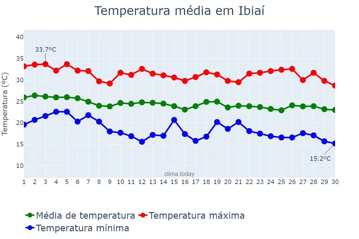 Temperatura em abril em Ibiaí, MG, BR