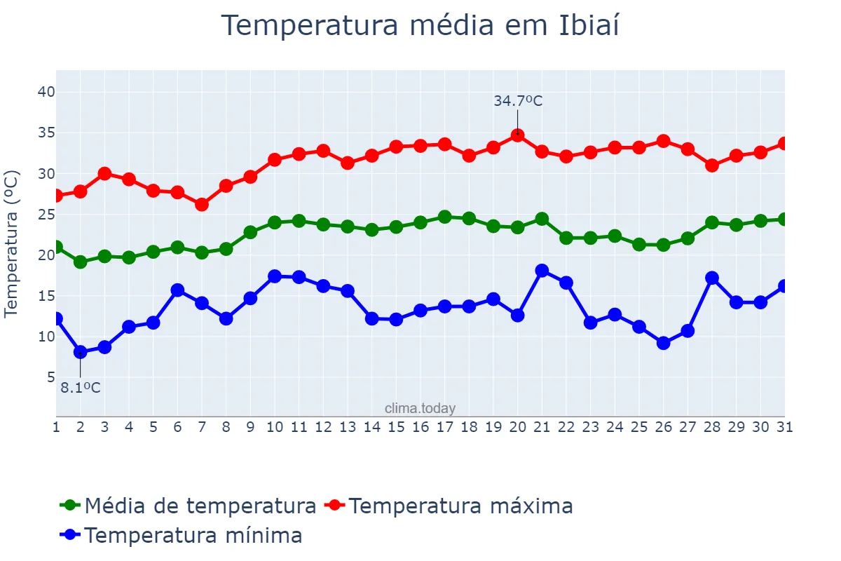 Temperatura em agosto em Ibiaí, MG, BR