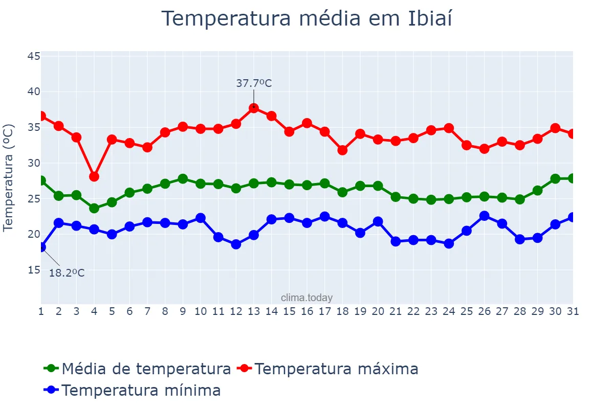 Temperatura em janeiro em Ibiaí, MG, BR