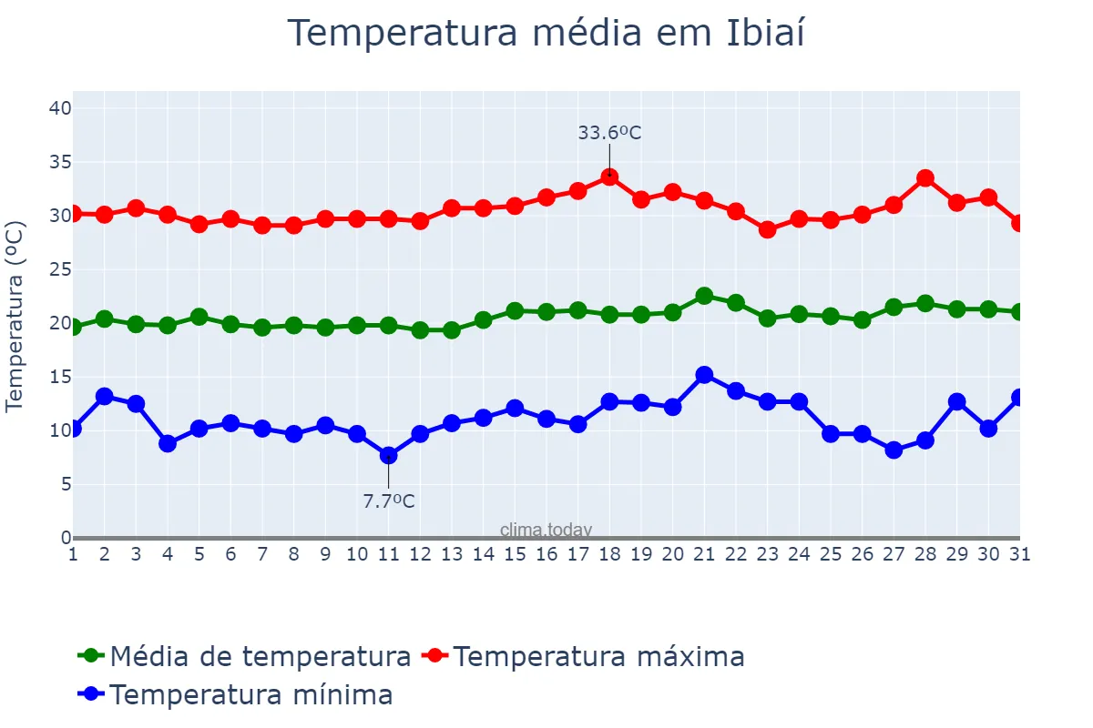 Temperatura em julho em Ibiaí, MG, BR