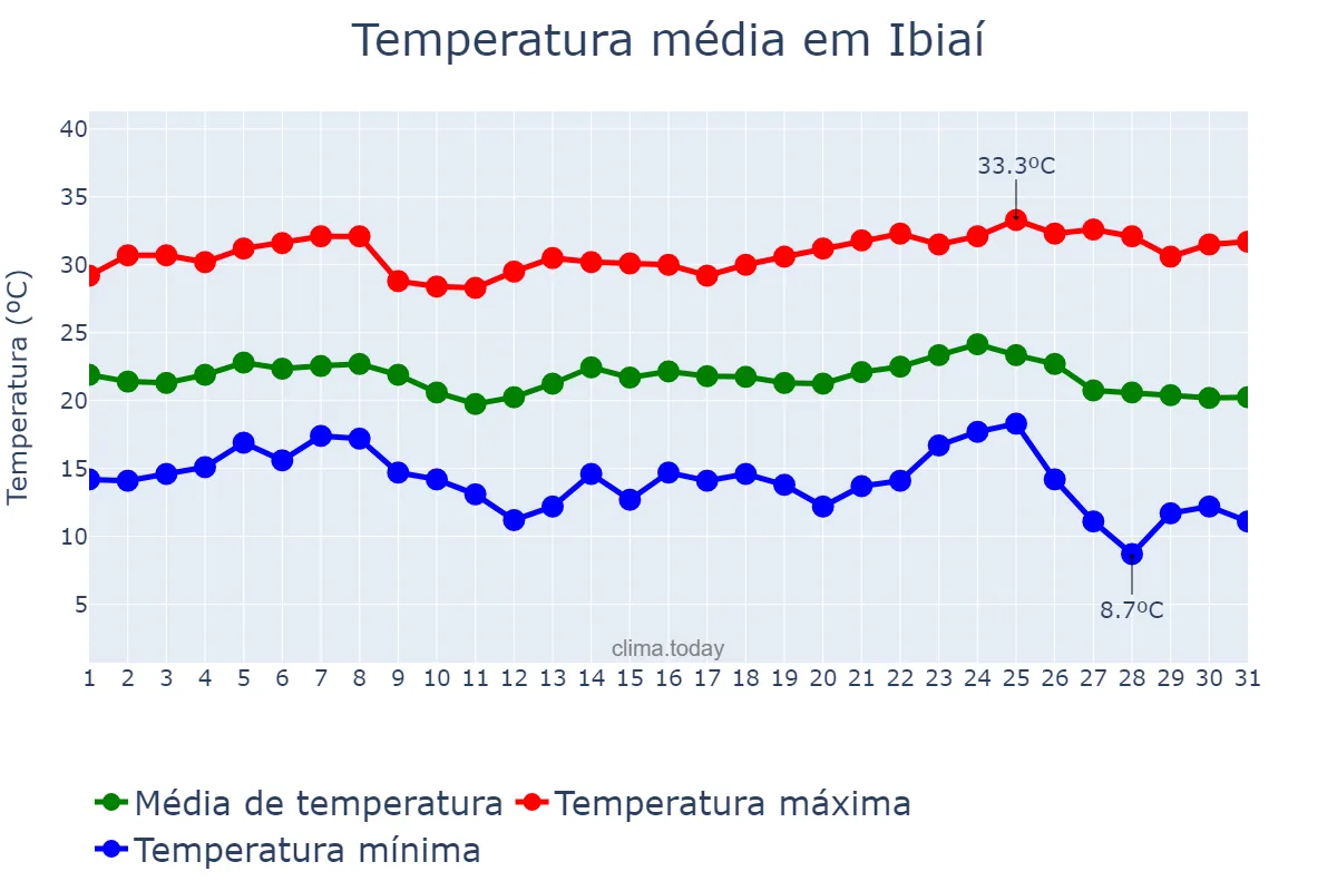 Temperatura em maio em Ibiaí, MG, BR