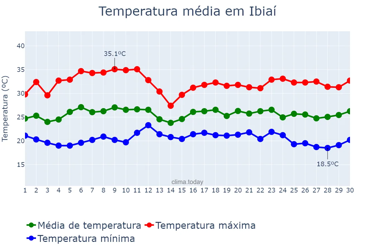 Temperatura em novembro em Ibiaí, MG, BR