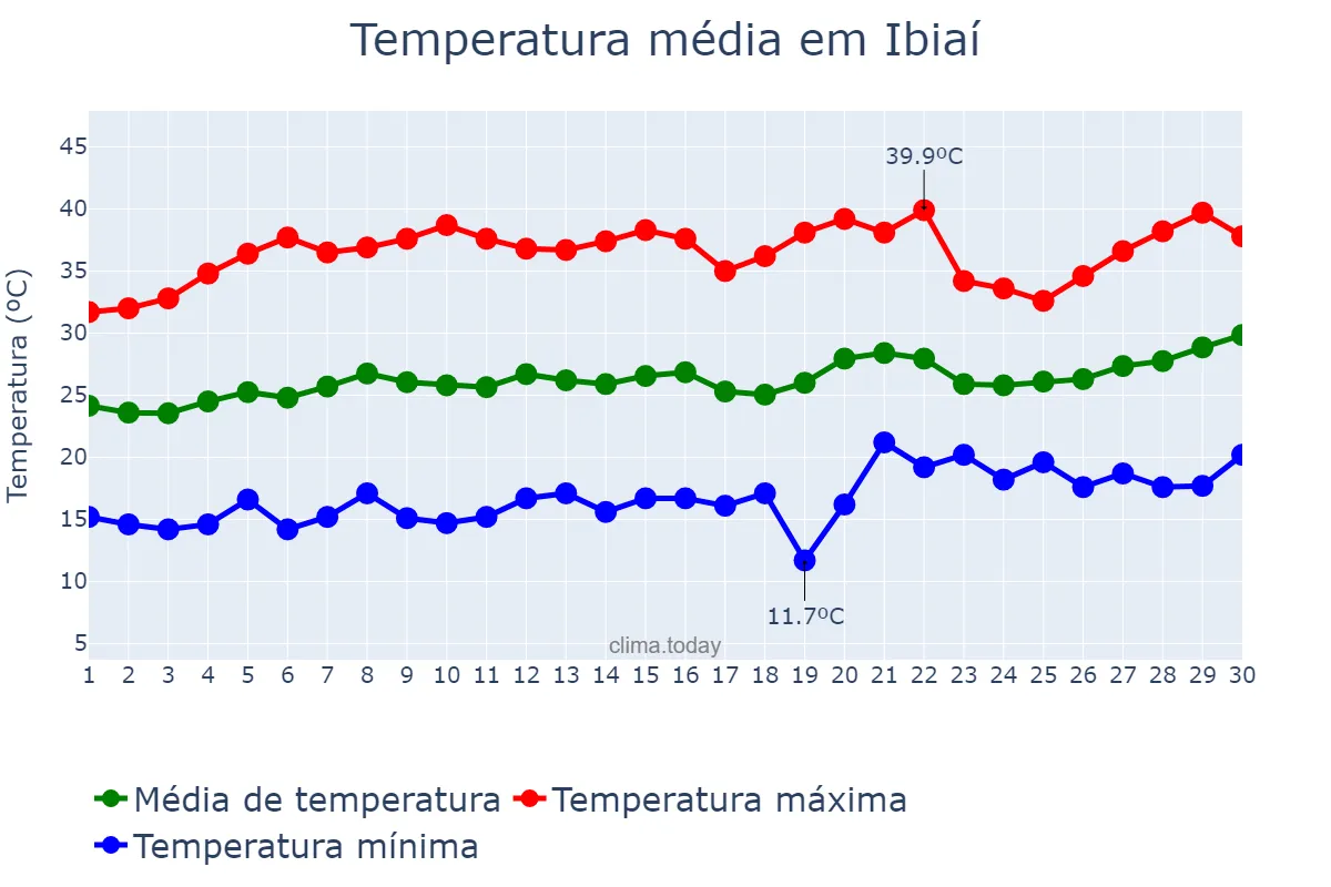 Temperatura em setembro em Ibiaí, MG, BR