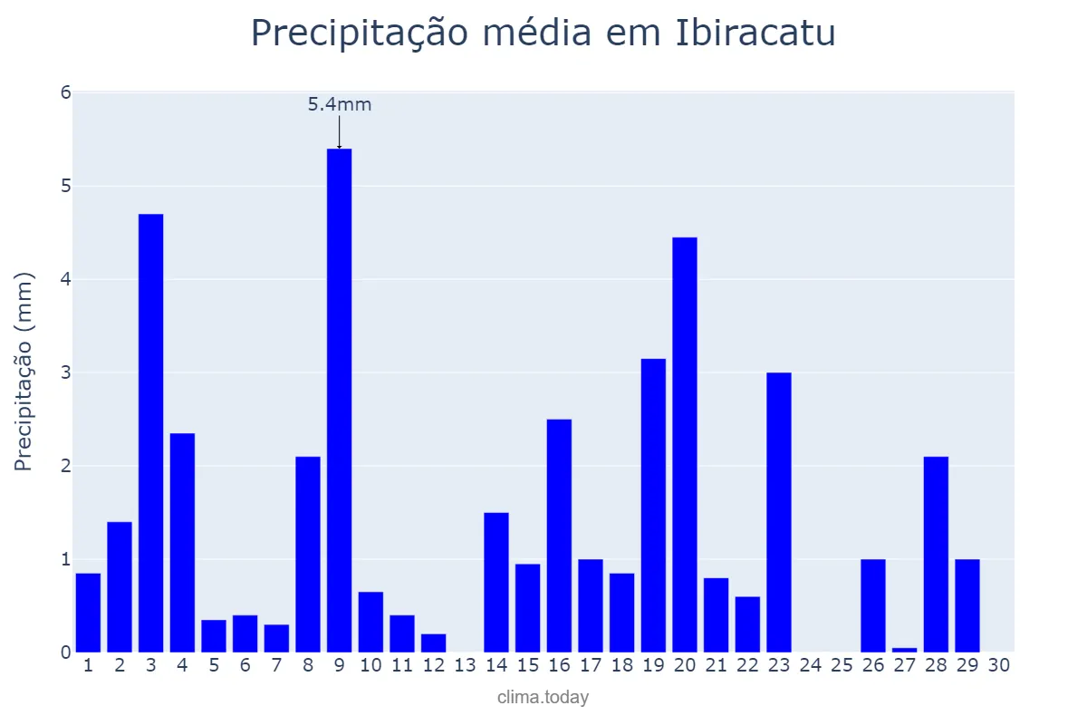 Precipitação em abril em Ibiracatu, MG, BR