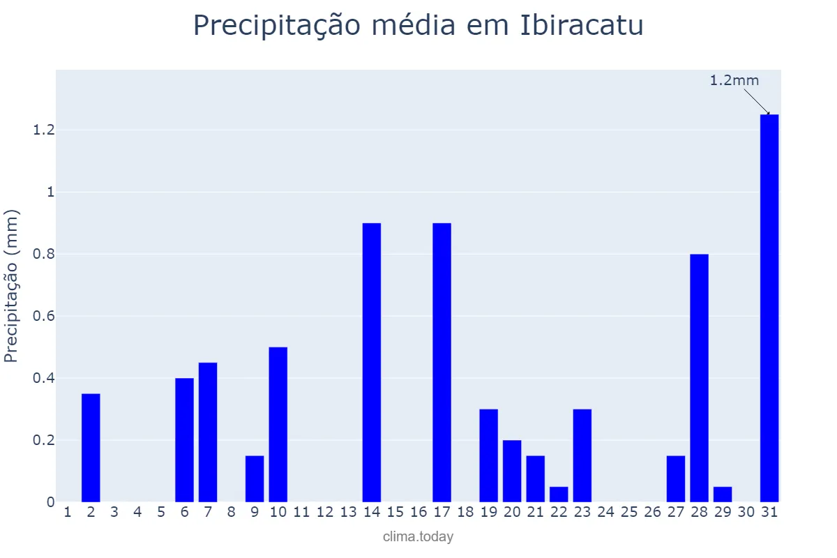 Precipitação em agosto em Ibiracatu, MG, BR