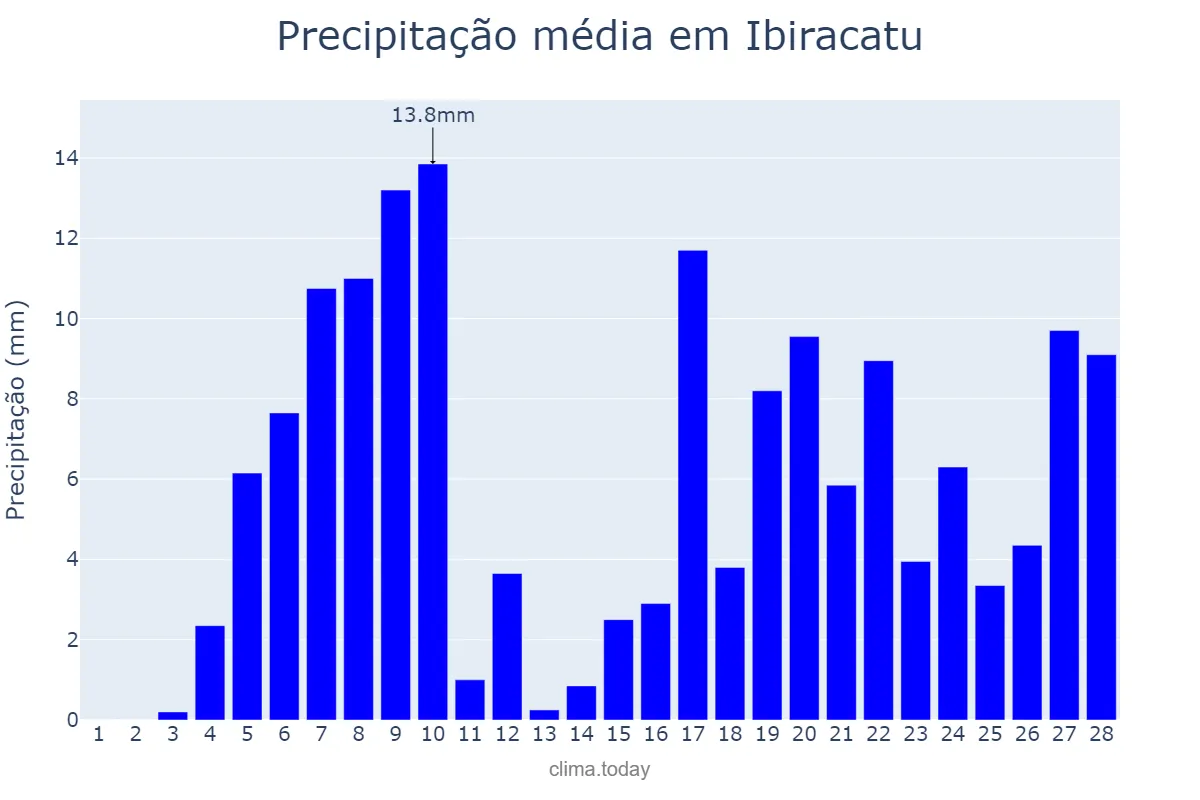 Precipitação em fevereiro em Ibiracatu, MG, BR