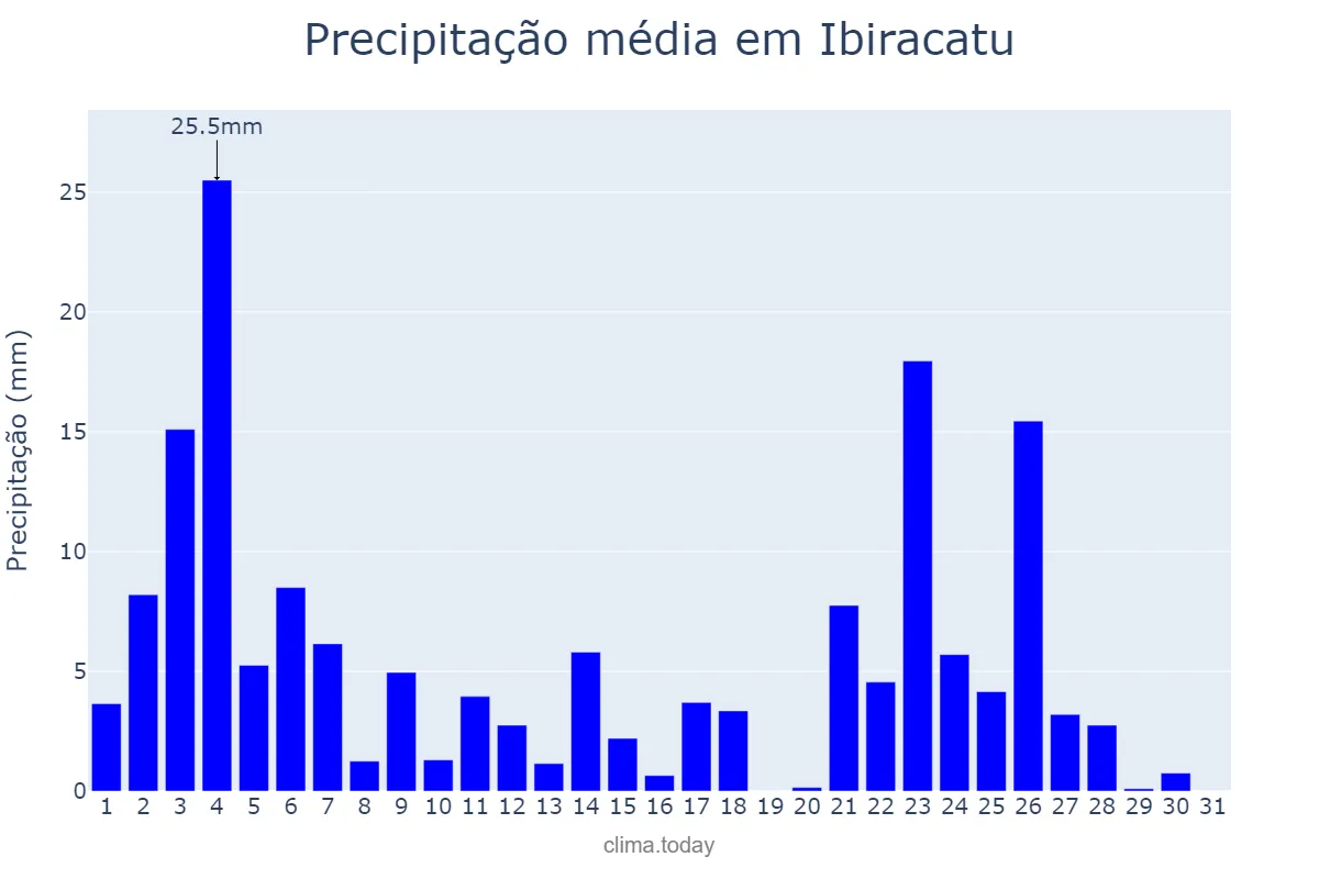 Precipitação em janeiro em Ibiracatu, MG, BR