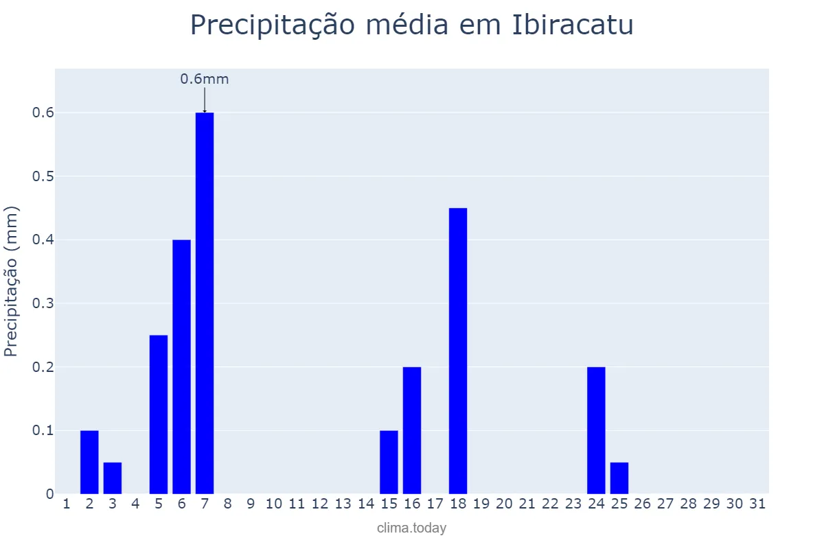 Precipitação em julho em Ibiracatu, MG, BR