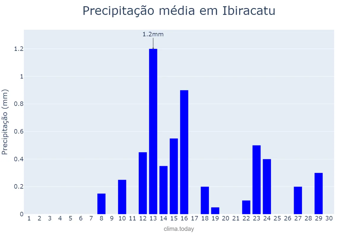 Precipitação em junho em Ibiracatu, MG, BR