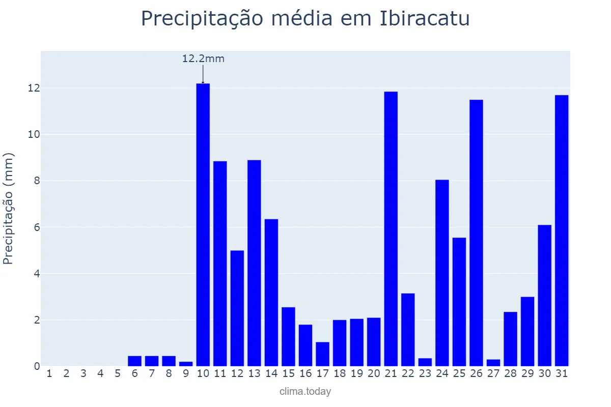 Precipitação em outubro em Ibiracatu, MG, BR