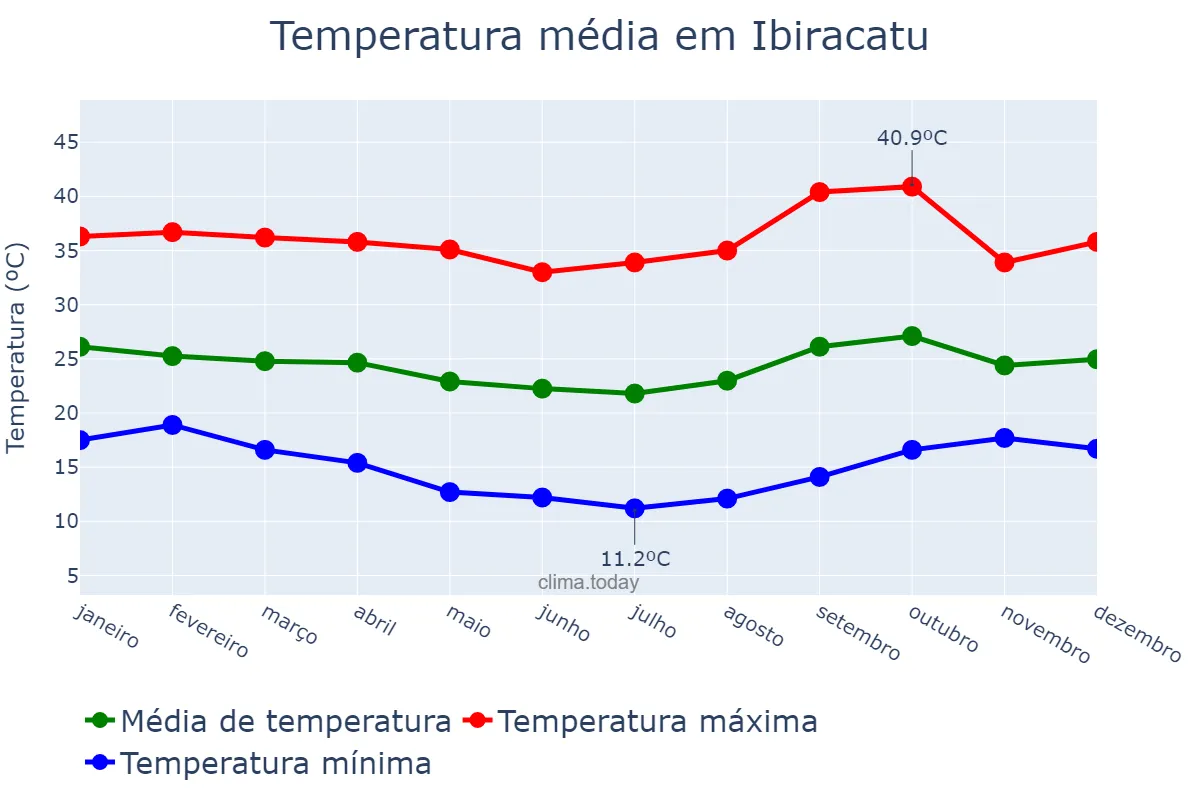 Temperatura anual em Ibiracatu, MG, BR