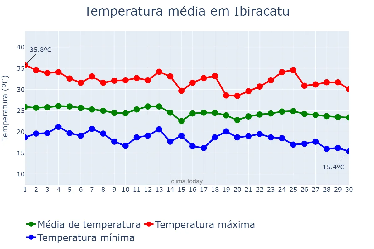 Temperatura em abril em Ibiracatu, MG, BR
