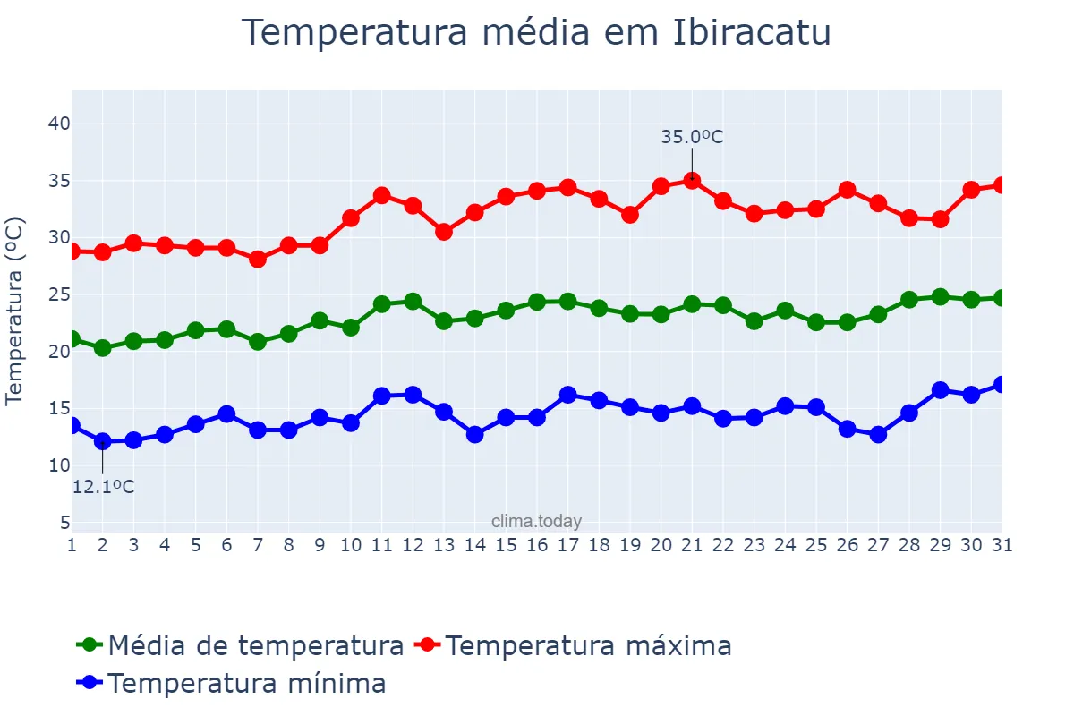 Temperatura em agosto em Ibiracatu, MG, BR