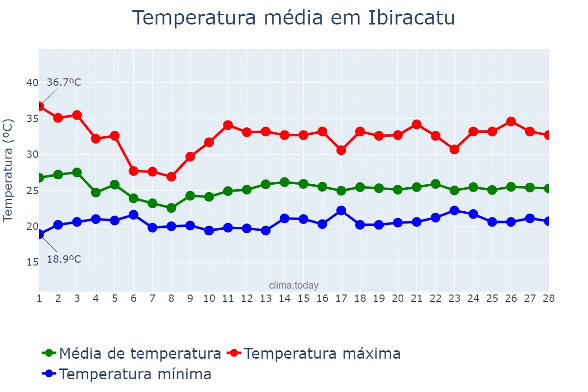 Temperatura em fevereiro em Ibiracatu, MG, BR