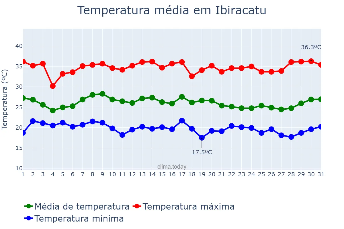 Temperatura em janeiro em Ibiracatu, MG, BR
