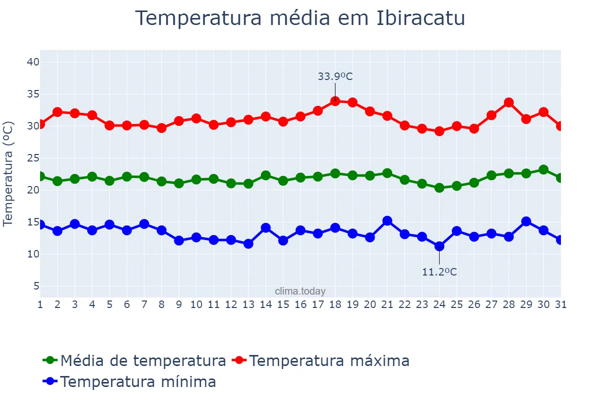 Temperatura em julho em Ibiracatu, MG, BR