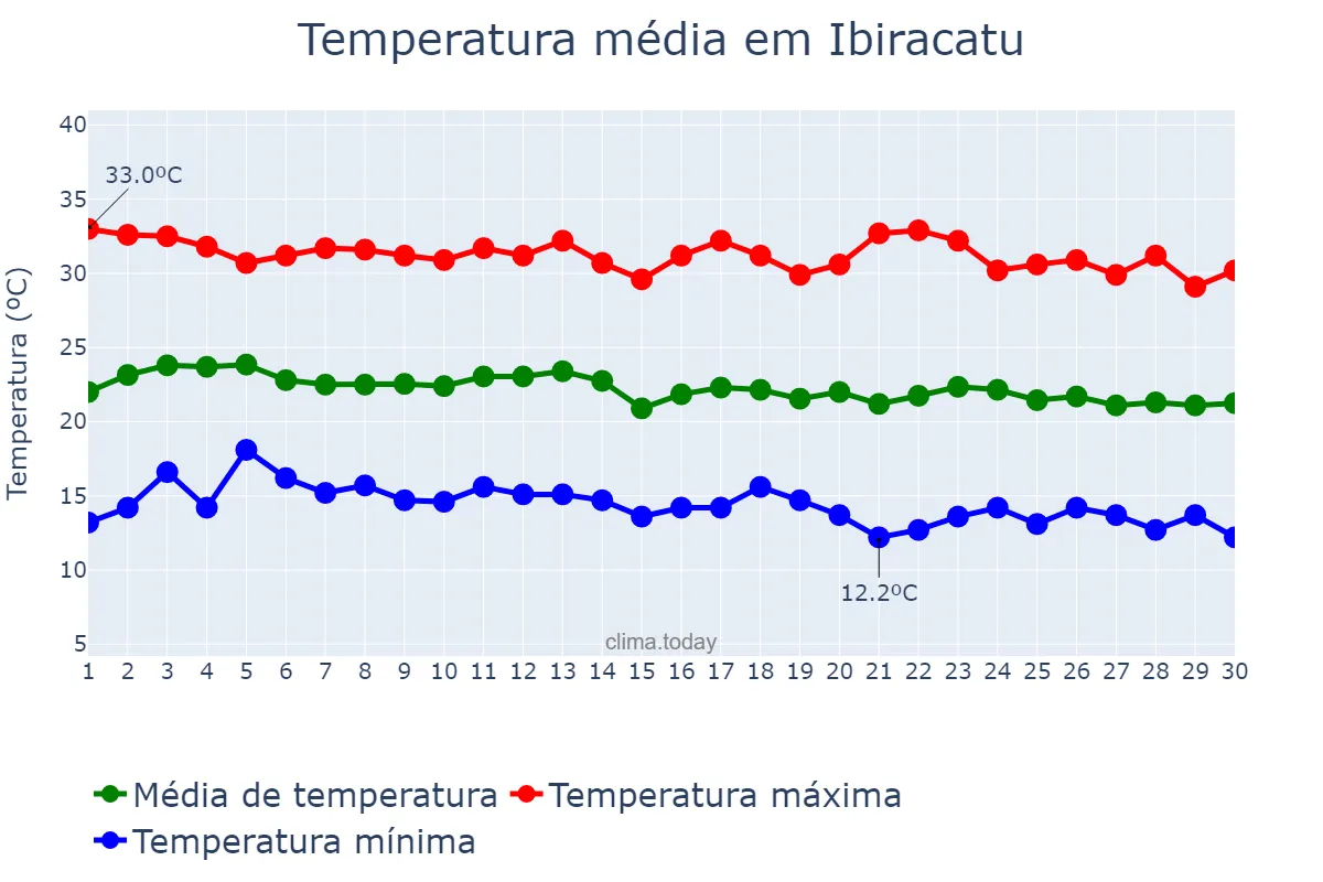 Temperatura em junho em Ibiracatu, MG, BR