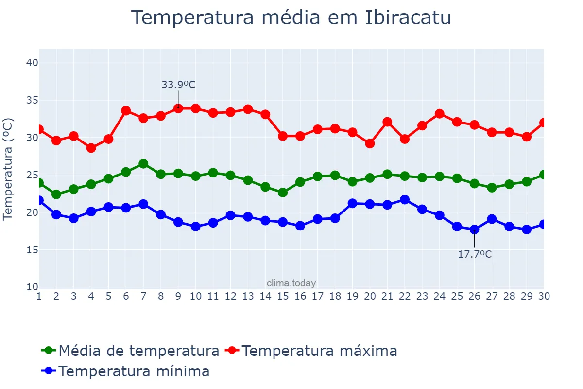 Temperatura em novembro em Ibiracatu, MG, BR