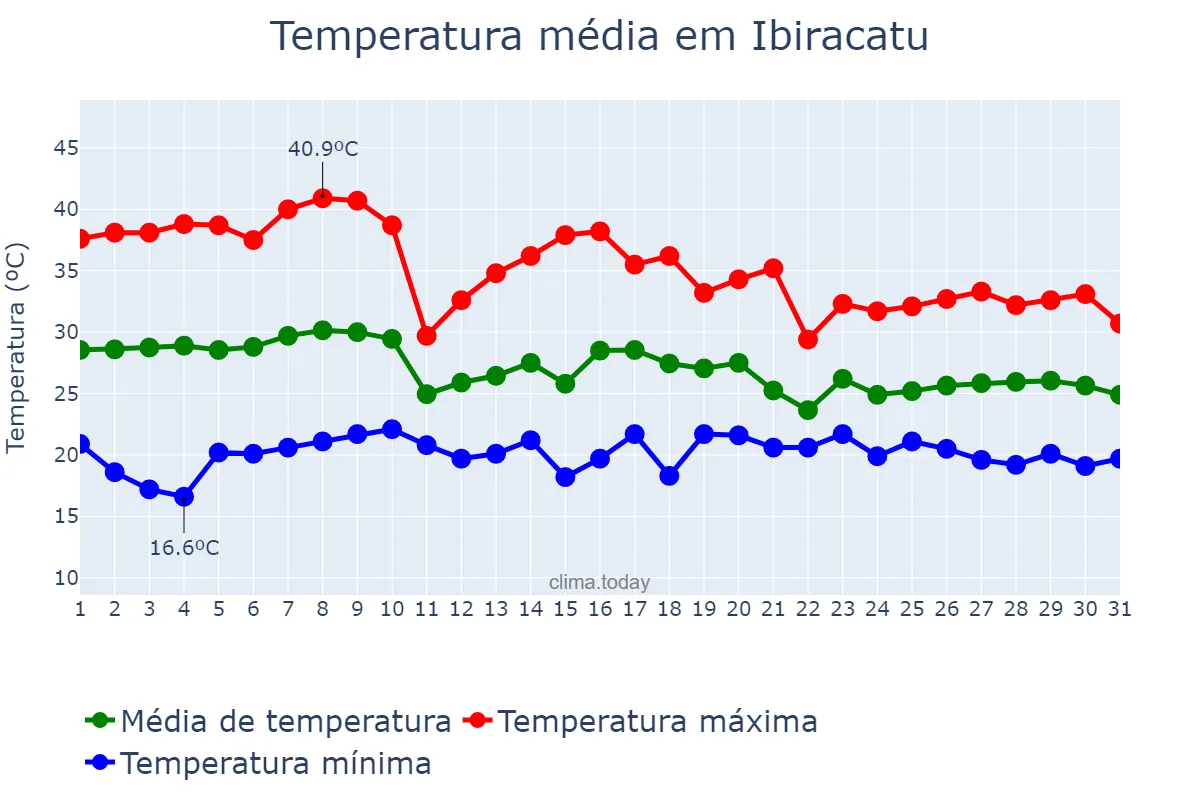 Temperatura em outubro em Ibiracatu, MG, BR